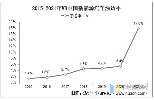 2021年中国新能源汽车行业发展现状及细分市场分析「图」(图15)