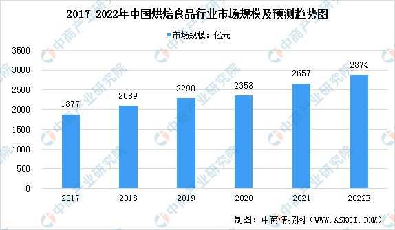 2022年中国烘焙食品行业市场前景及投资研究报告(图1)