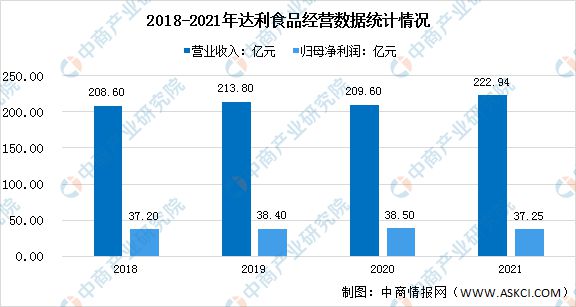2022年中国烘焙食品行业市场前景及投资研究报告(图7)