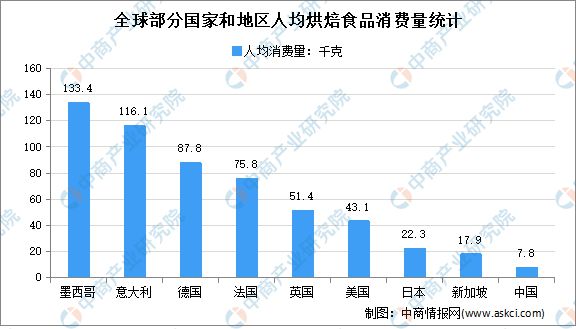 2022年中国烘焙食品行业市场前景及投资研究报告(图3)
