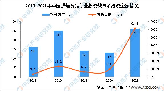 2022年中国烘焙食品行业市场前景及投资研究报告(图6)