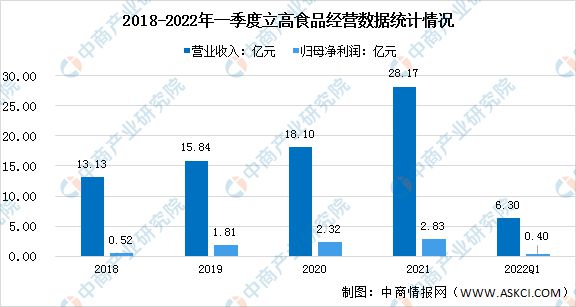2022年中国烘焙食品行业市场前景及投资研究报告(图5)