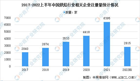 2022年中国烘焙食品行业市场前景及投资研究报告(图4)