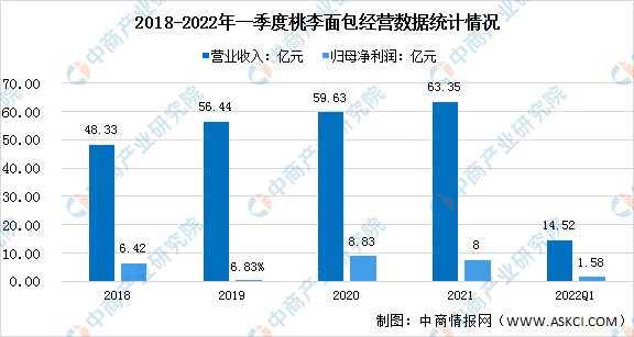 2022年中国烘焙食品行业市场前景及投资研究报告(图8)